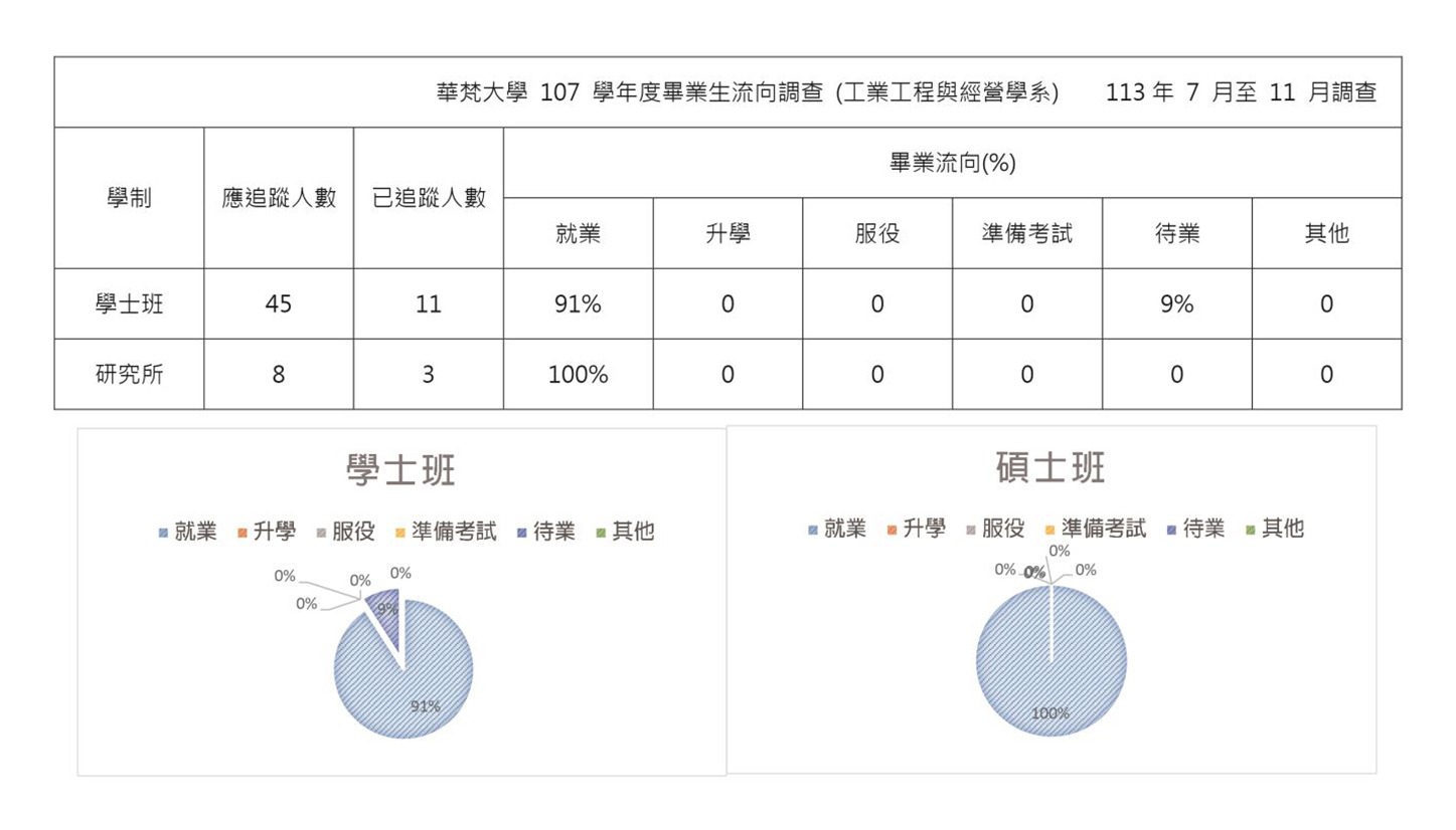 工業工程經營學系107學年度畢業生流向調查數字統計