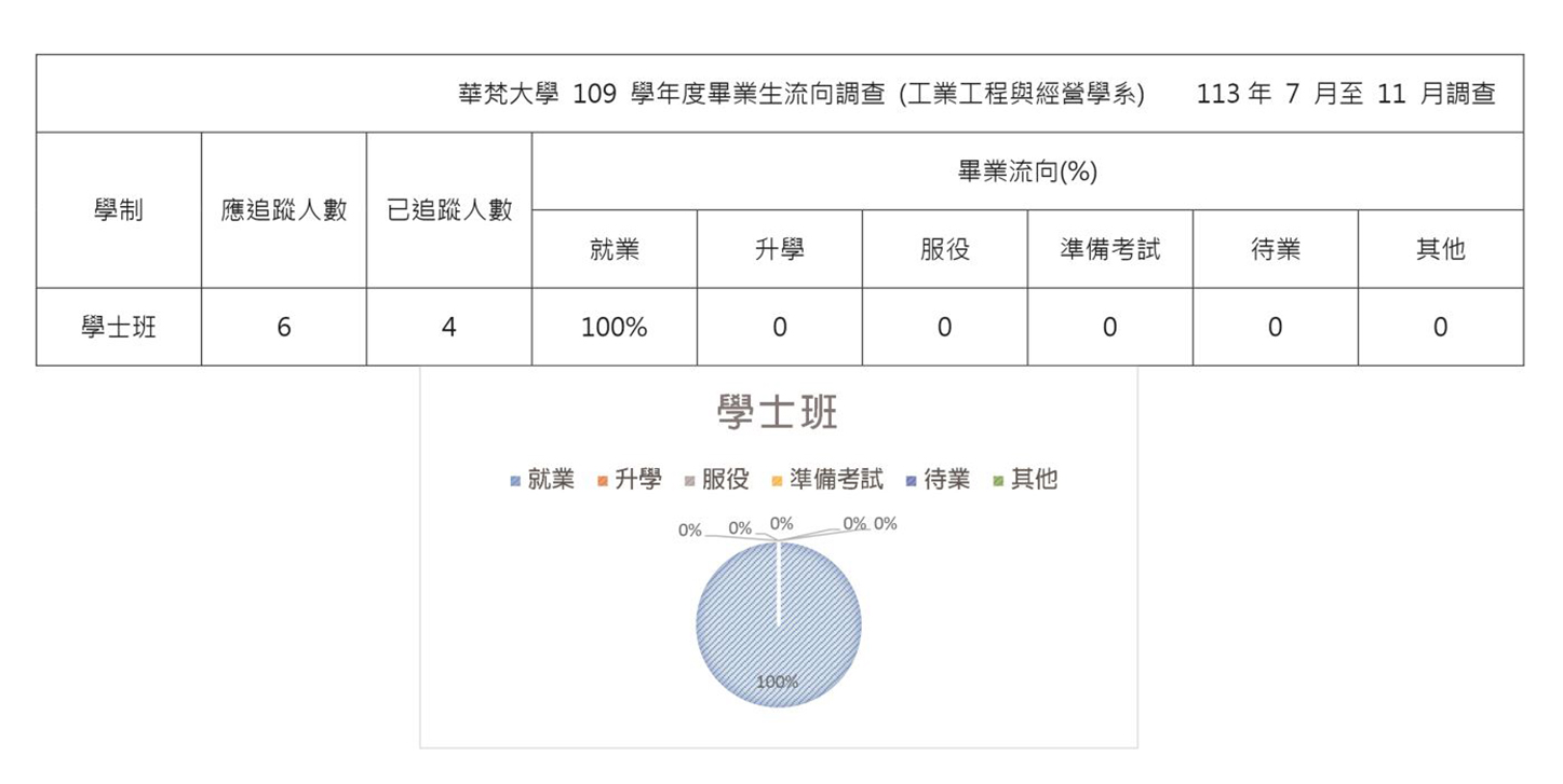 工業工程經營學系109學年度畢業生流向調查數字統計