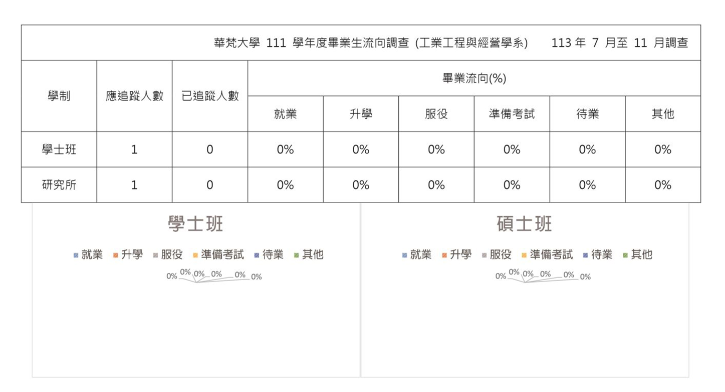 工業工程經營學系111學年度畢業生流向調查數字統計