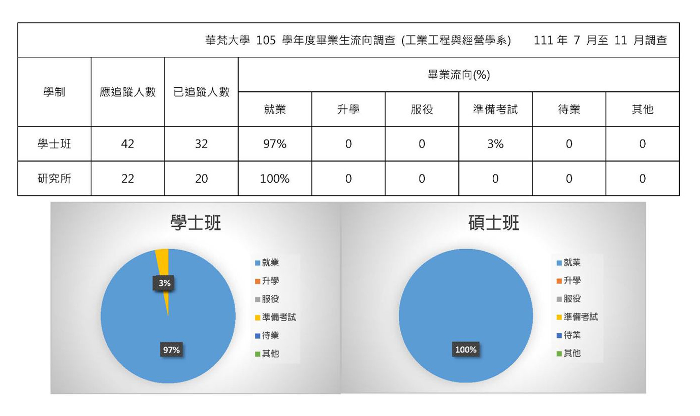 工業工程與經營學系105學年度畢業生流向調查(111年7月至11月調查)