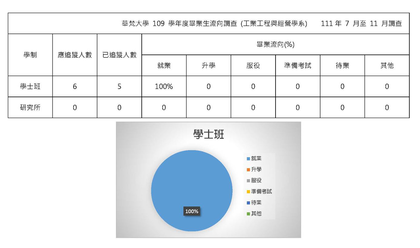 工業工程與經營學系109學年度畢業生流向調查(111年7月至11月調查)