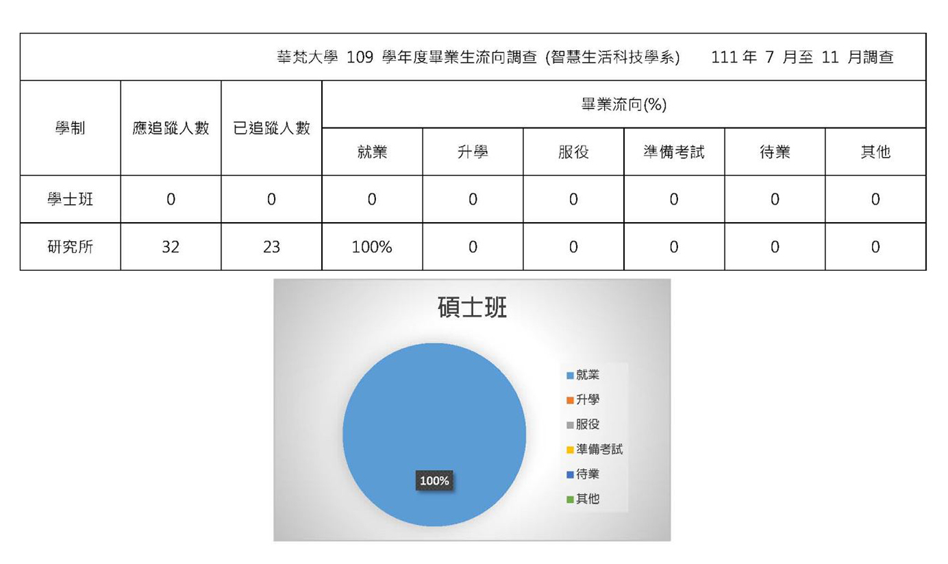 智慧生活科技學系109學年度畢業生流向調查(111年7月至11月調查)