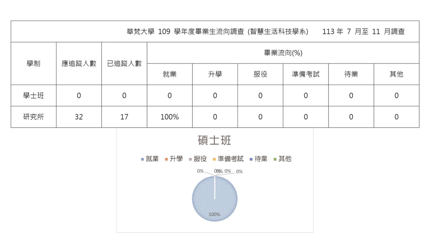 智慧生活科技學系109學年度畢業生流向調查數字統計