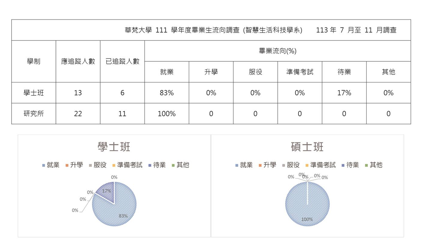 智慧生活科技學系111學年度畢業生流向調查數字統計