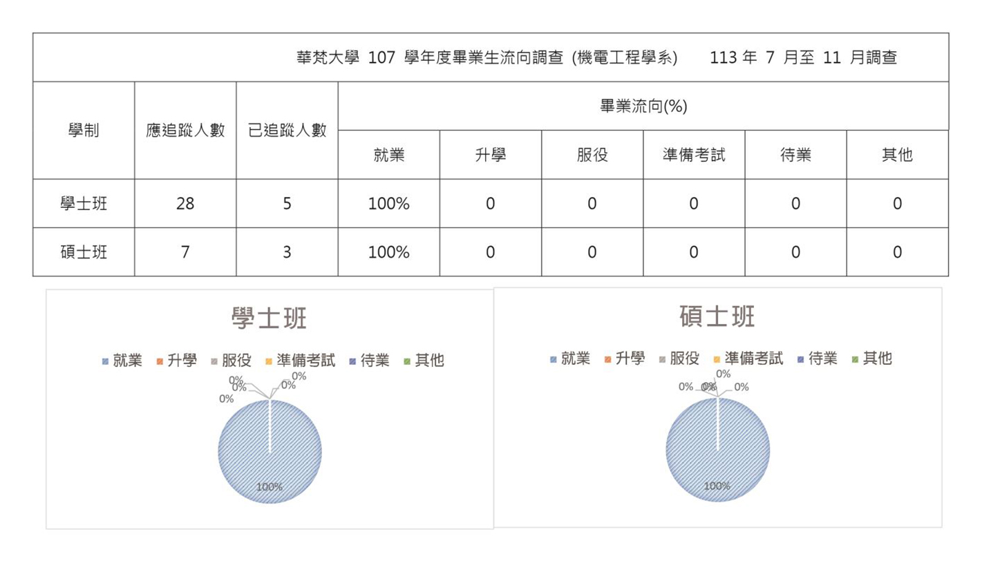 機電工程學系107學年度畢業生流向調查數字統計