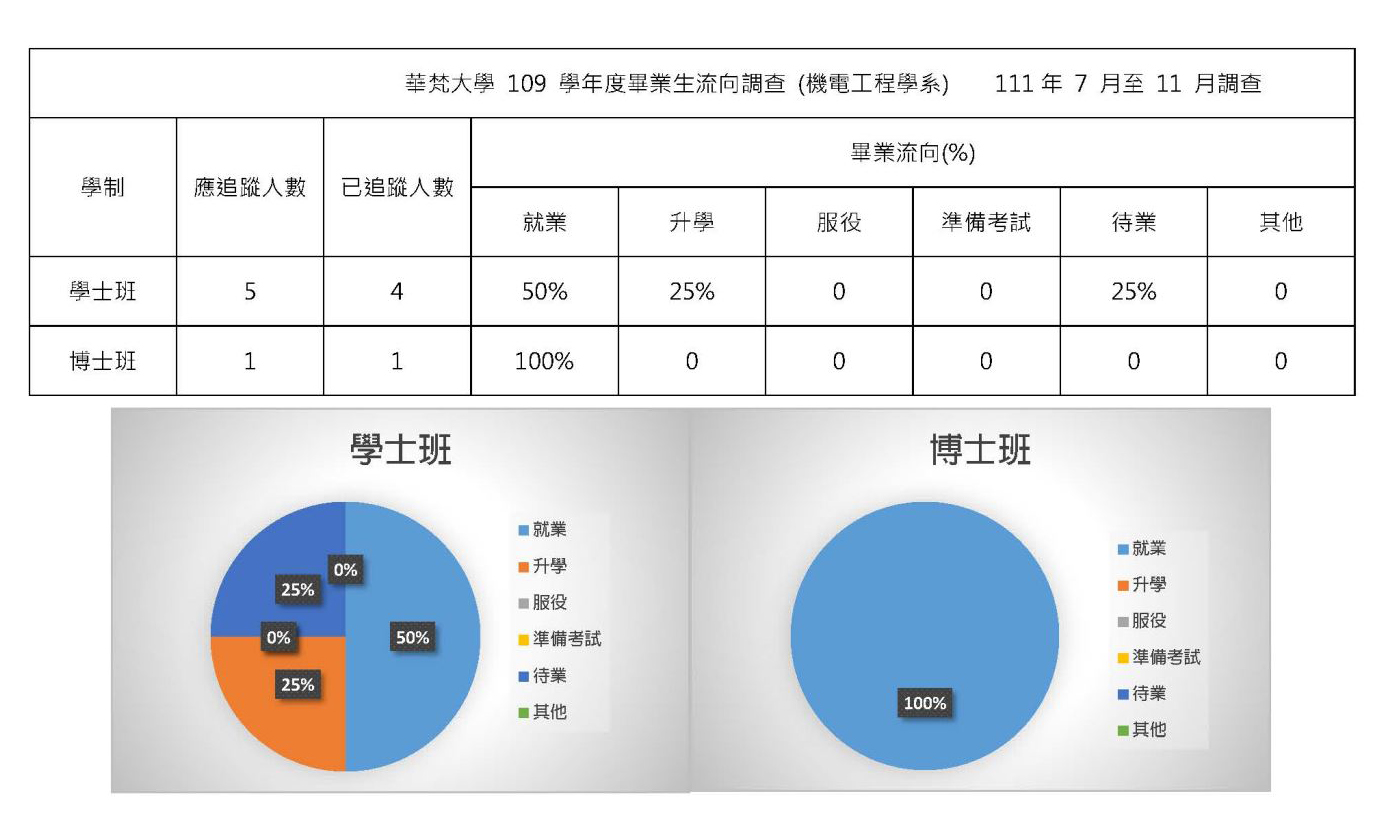 機電工程學系109學年度畢業生流向調查(111年7月至11月調查)