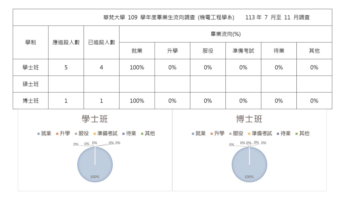 機電工程學系109學年度畢業生流向調查數字統計