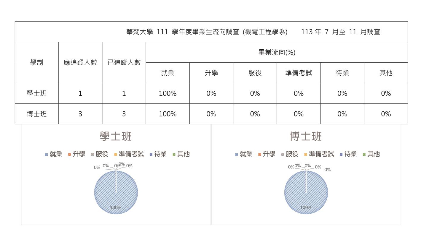 機電工程學系111學年度畢業生流向調查數字統計