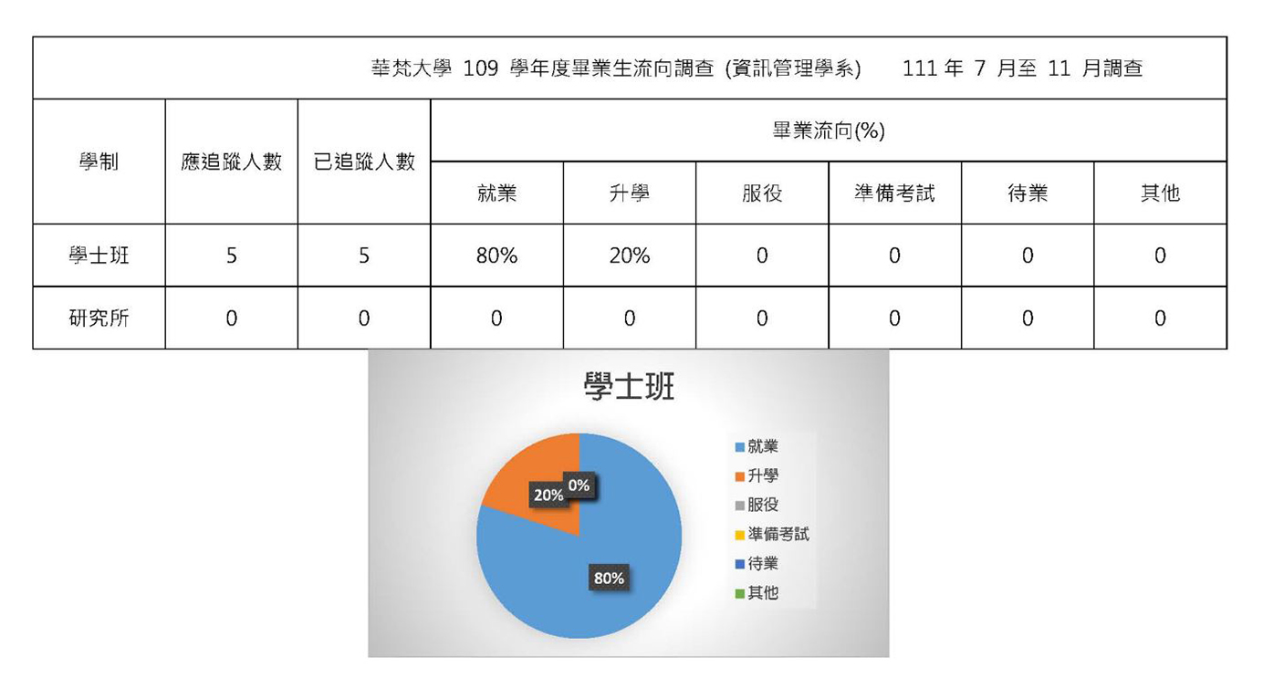 資工系109學年度畢業生流向調查(111年7月至11月調查)