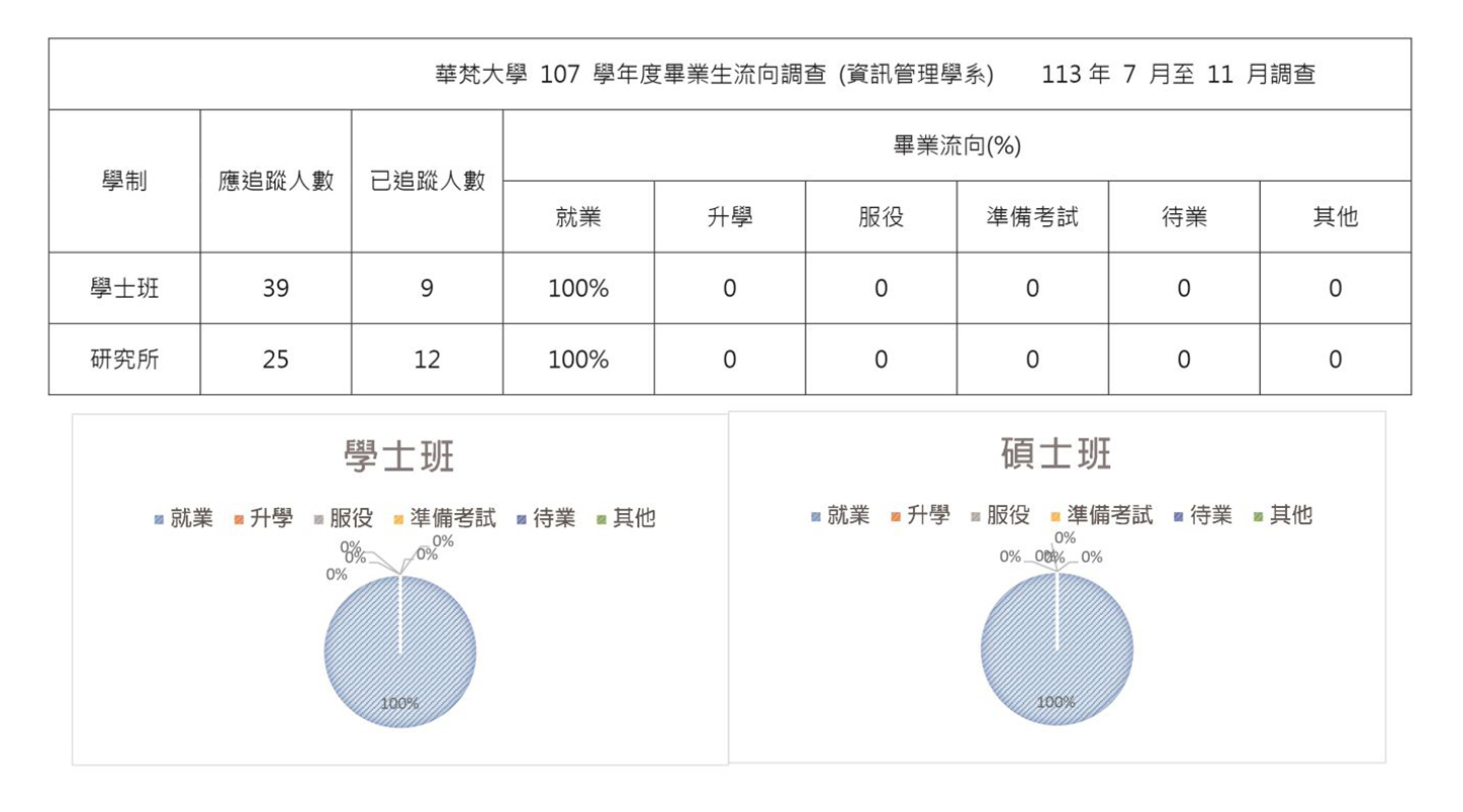 資管系107學年度畢業生流向調查數字統計