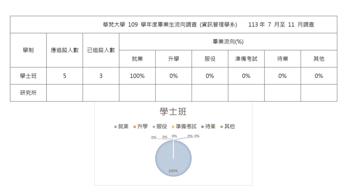 資管系109學年度畢業生流向調查數字統計