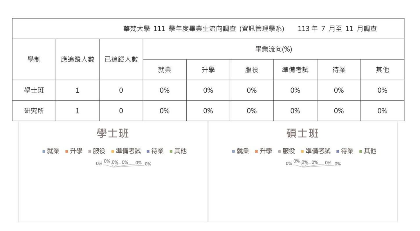 資管系111學年度畢業生流向調查數字統計
