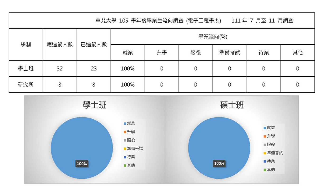電子工程學系105學年度畢業生流向調查(111年7月至11月調查)