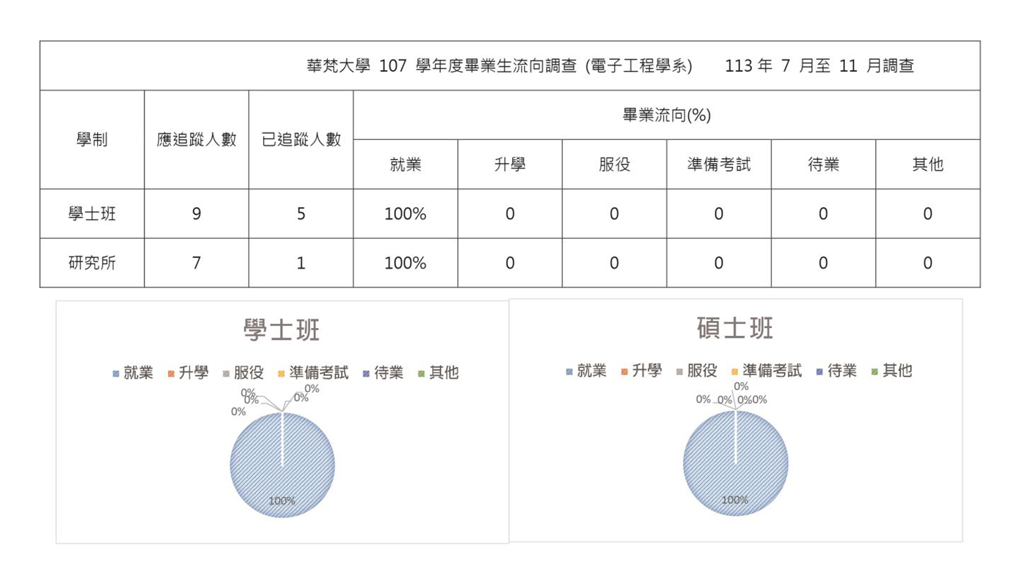 電子工程學系107學年度畢業生流向調查數字統計