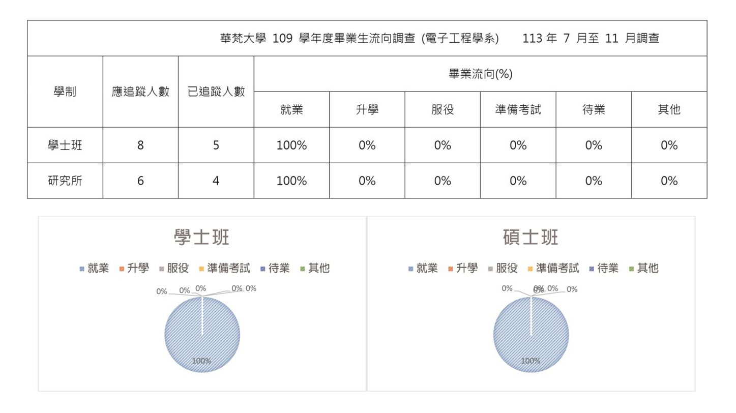 電子工程學系109學年度畢業生流向調查數字統計