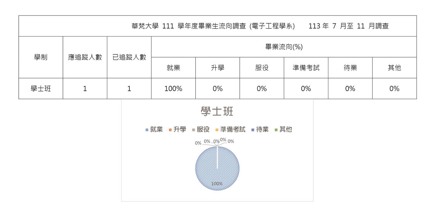 電子工程學系111學年度畢業生流向調查數字統計
