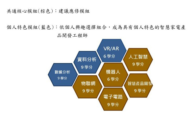 華梵大學智科系物聯網程式設計師四年專業課表架構圖和課程模組蜂巢圖說明