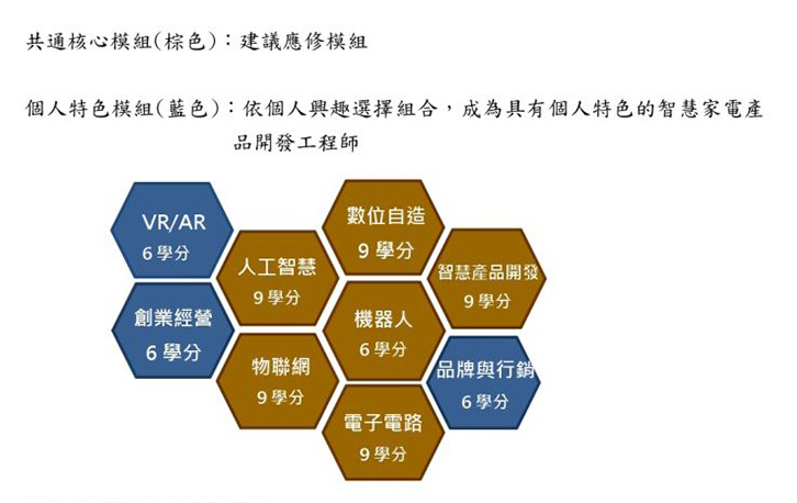 華梵大學智科系智慧產品創業家四年專業課表架構圖和課程模組蜂巢圖說明