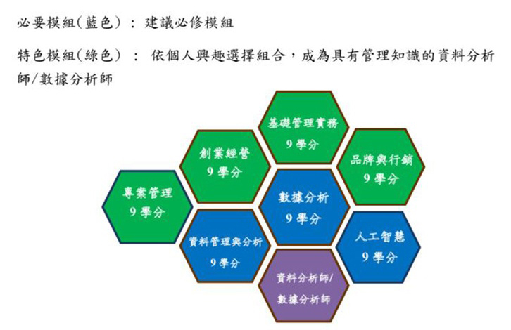 華梵大學智科系資料數據分析師四年專業課表架構圖和課程模組蜂巢圖說明
