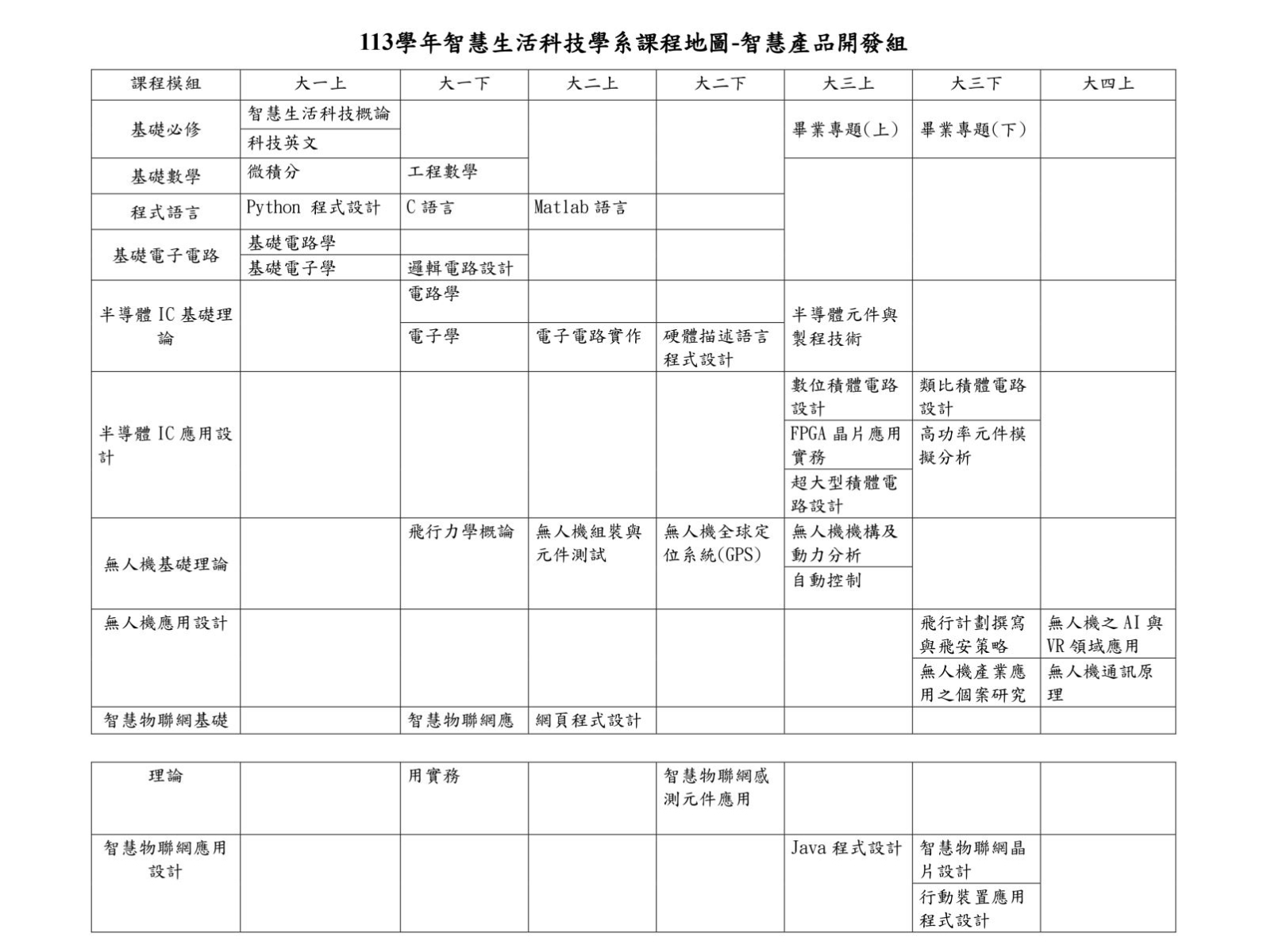 113學年度智慧生活科技學系智慧產品開發組課程地圖